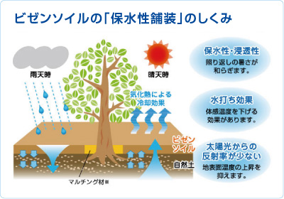 ビゼンソイルの「保水性舗装」のしくみ