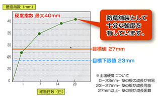 土壌硬度試験