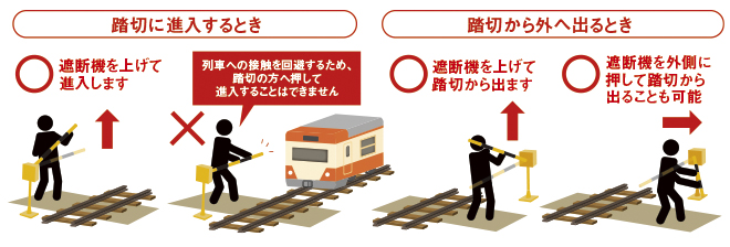 第4種踏切用遮断機 PG-3型
踏切に進入するときは遮断機を上げて進入します。
列車との接触を回避するため、踏切の方へ押して進入することはできません。
踏切から外へ出るときは遮断機を上げて踏切から出る、もしくは遮断機を外側に押して出ることも可能です。