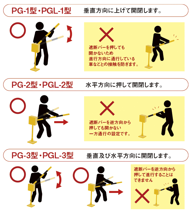 PG型 歩行者用遮断機
・PG-1型・PGL-1型/垂直方向に上げて開閉します。
遮断バーを押しても開かないため進行方向に通行している車などとの接触を防ぎます。
・PG-2型・PGL-2型/水平方向に押して開閉します。
遮断バーを逆方向から押しても開かない一方通行の設定です。
・PG-3型・PGL-3型/垂直及び水平方向に開閉します。
遮断バーを逆方向から押して進行することはできません。