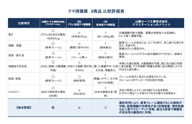 クマ捕獲器 3商品 比較評価表
